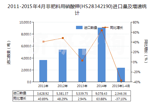 2011-2015年4月非肥料用硝酸鉀(HS28342190)進(jìn)口量及增速統(tǒng)計(jì)
